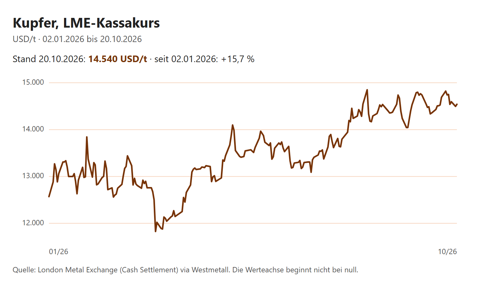 Liniendiagramm Kupfer, LME-Kassakurs vom 2. Januar bis 20. Oktober 2026: von 12.571 US-Dollar je Tonne mit einem Tief um 11.800 im Frühjahr auf rund 14.500 bis 14.850 seit August, zuletzt 14.540.