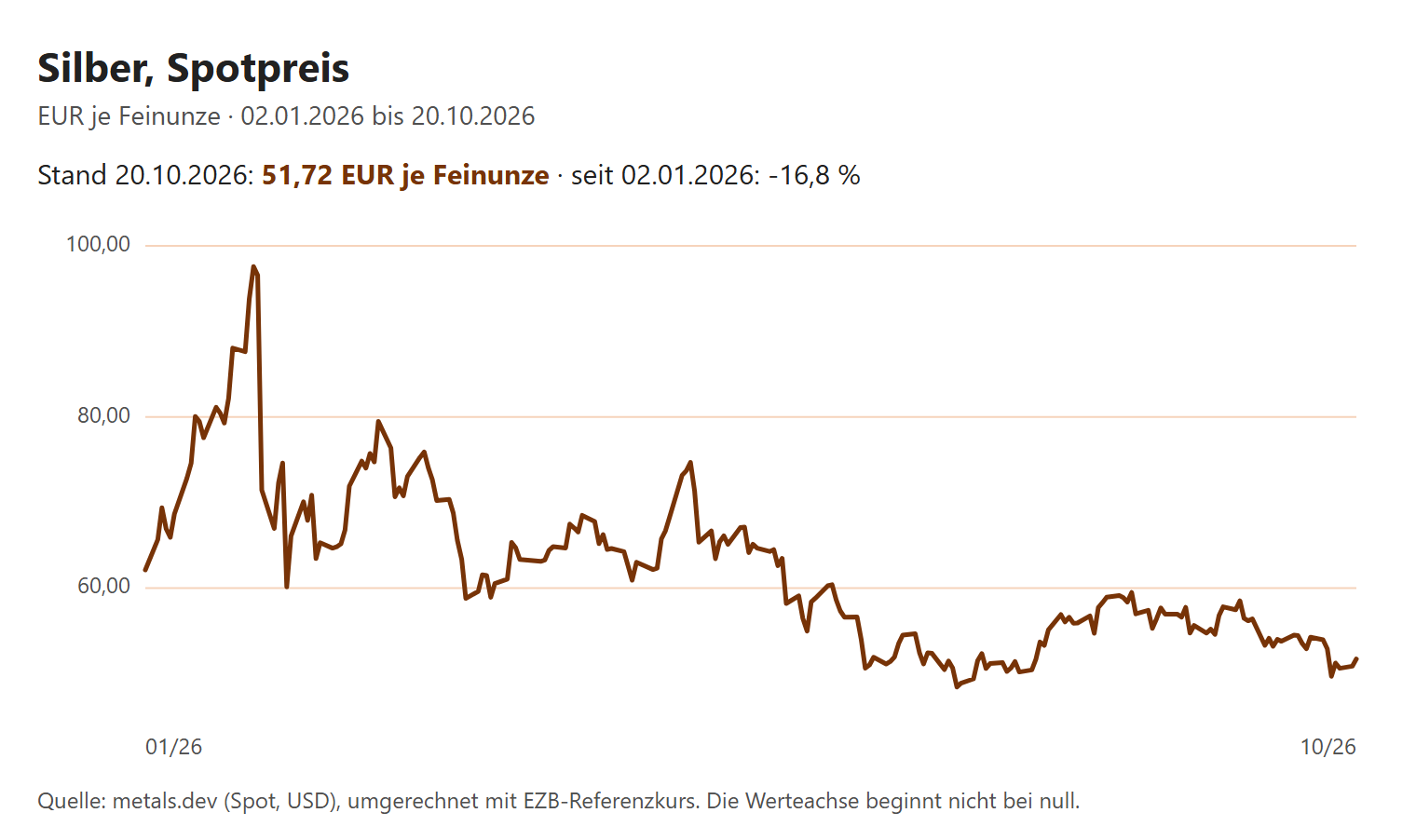 Liniendiagramm Silber in Euro je Feinunze vom 2. Januar bis 20. Oktober 2026: Anstieg von 62 auf fast 98 Euro Ende Januar, danach starker Rückgang, seit dem Sommer zwischen rund 49 und 59 Euro, zuletzt 51,72.